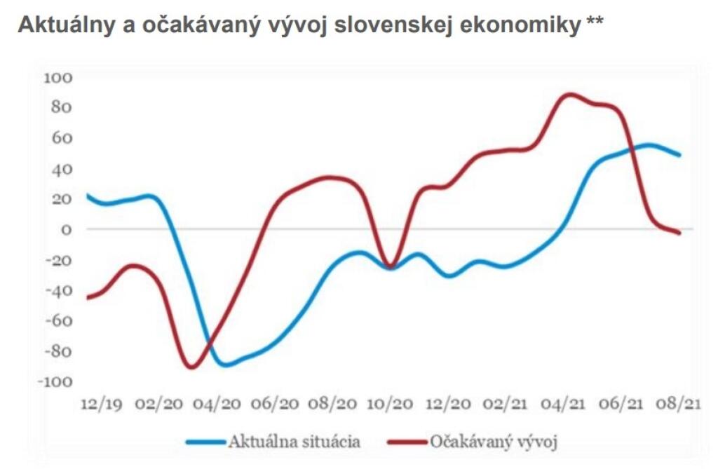 Aktuálny a očakávaný vývoj slovenskej ekonomiky