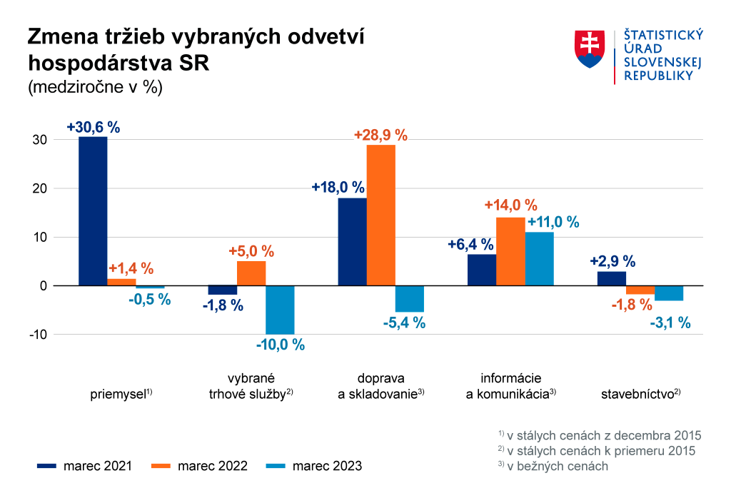 Zmena tržieb vybraných odvetví hospodárstva SR