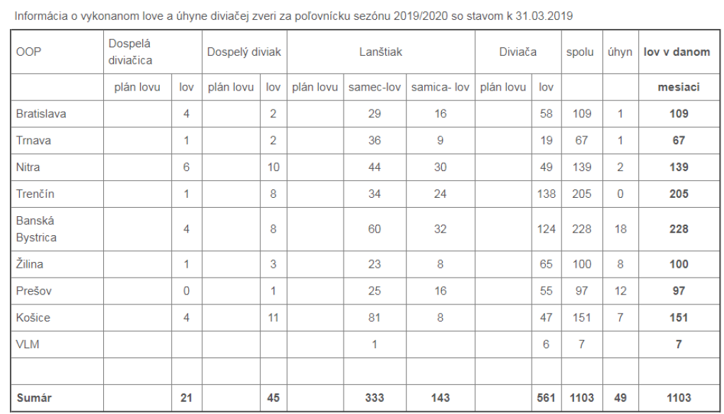 Plnenie plánu lovu diviačej zveri 2019/2020