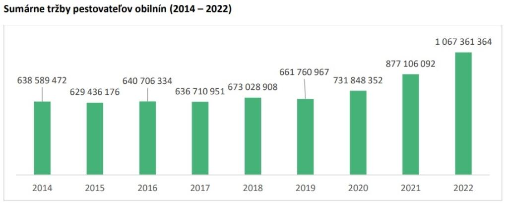 Celkové tržby pestovateľov vzrástli v roku 2022 nad jednu miliardu eur, pričom rok predtým boli len tesne nad 877 miliónmi eur, rástli teda o 21 percent.