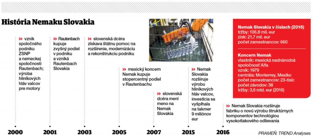 Mexický Nemak si Jaguar nenechal ujsť. Do fabriky v Žiari nalial milióny