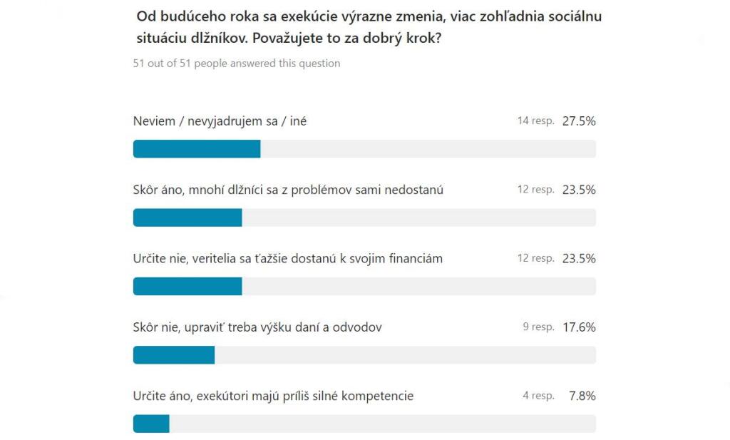 Od budúceho roka sa exekúcie výrazne zmenia, viac zohľadnia sociálnu situáciu dlžníkov. Považujete to za dobrý krok?