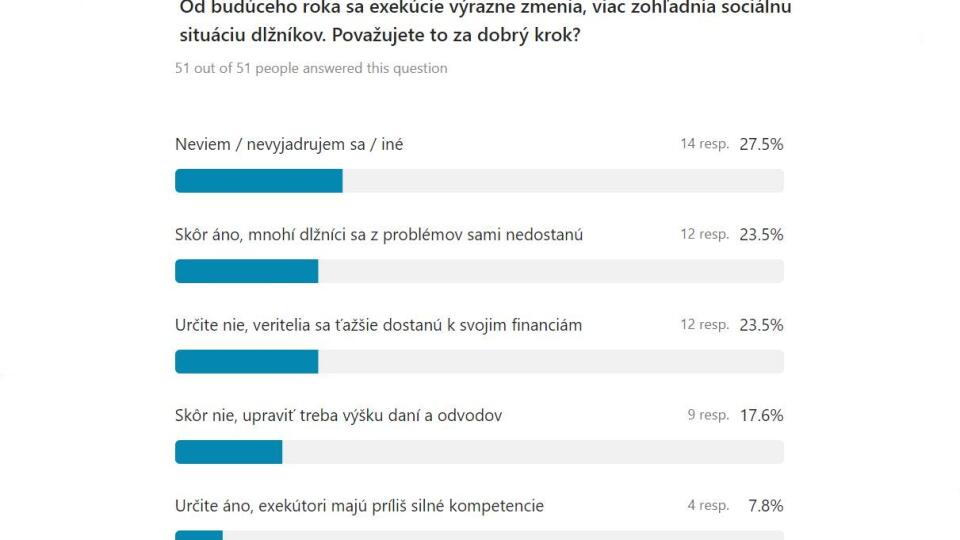 Od budúceho roka sa exekúcie výrazne zmenia, viac zohľadnia sociálnu situáciu dlžníkov. Považujete to za dobrý krok?