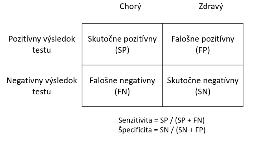 Senzitivita a špecificita