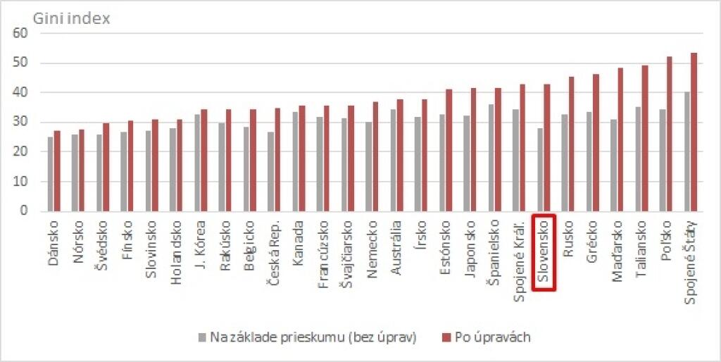 Je Slovensko rovnostárskym rajom?