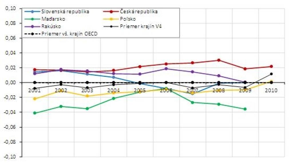 Obraz o efektívnosti nášho zdravotníctva kazí miera chudoby