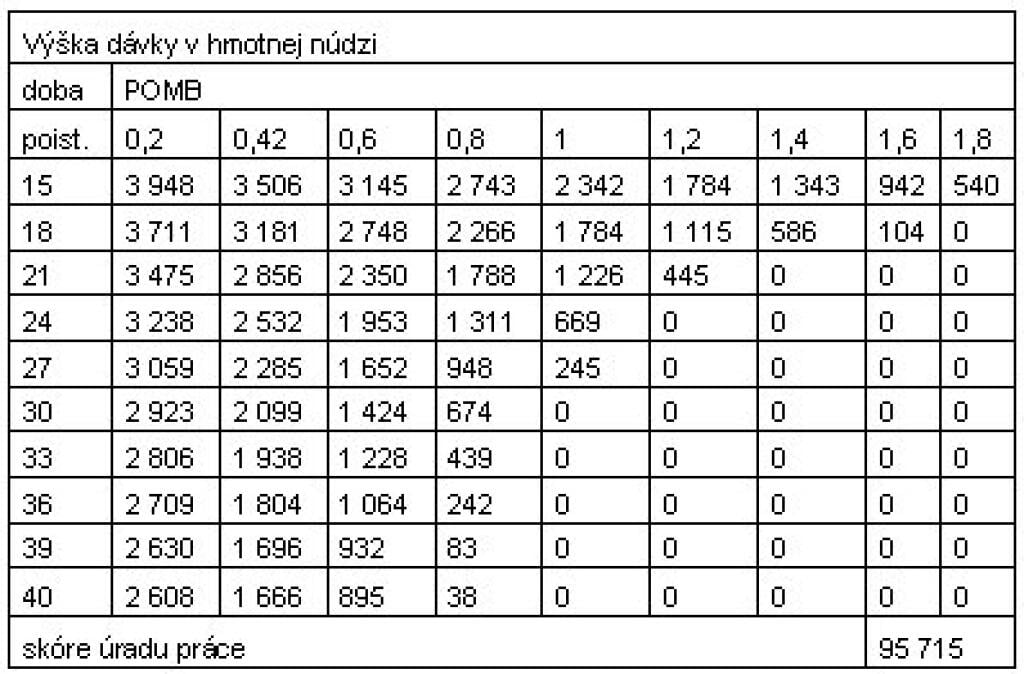 Nástrahy minimálneho dôchodku (II.)