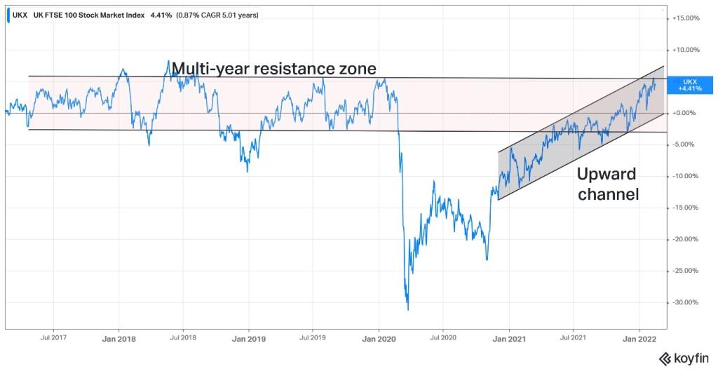 Index FTSE 100, 5-ročná výkonnosť, denne