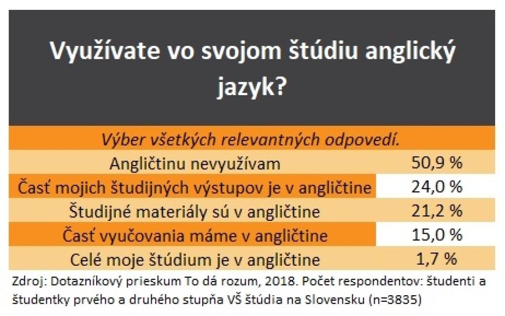 Využívania angličtiny na VŠ - Analýza zistení o stave školstva