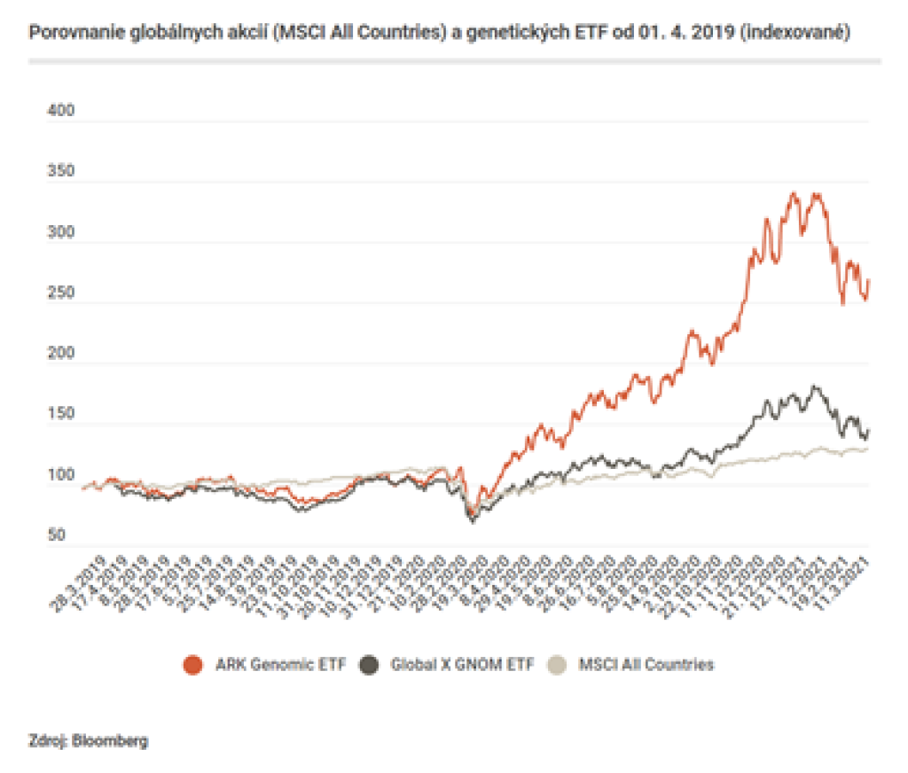 Porovnanie indexu a genetických ETF