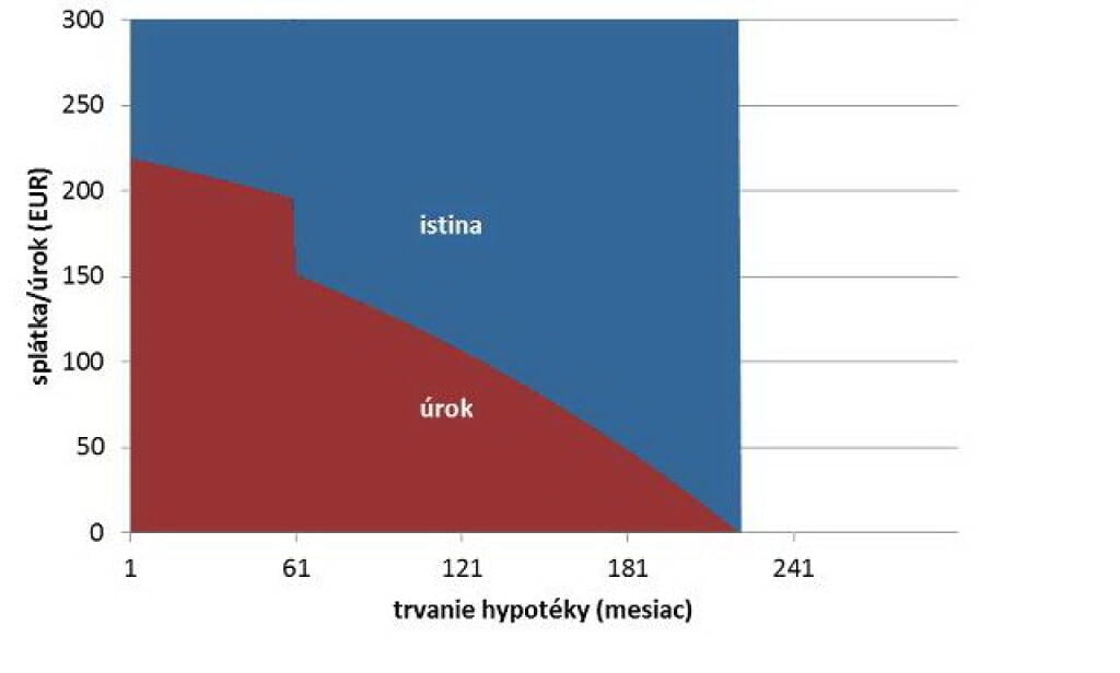 Mimoriadna splátka urobí s hypotékou divy