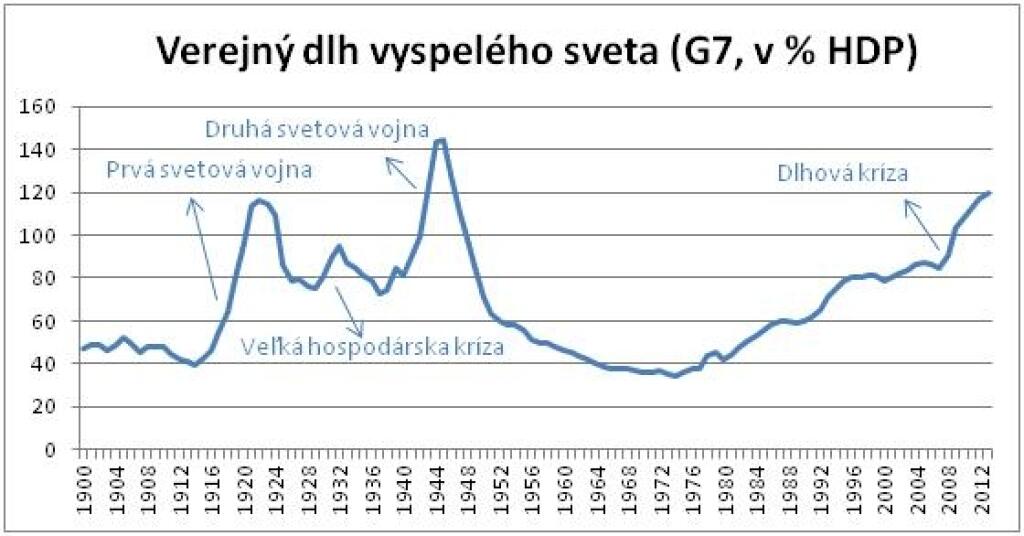 Prečo sa vyspelý svet „po uši” zadlžil?