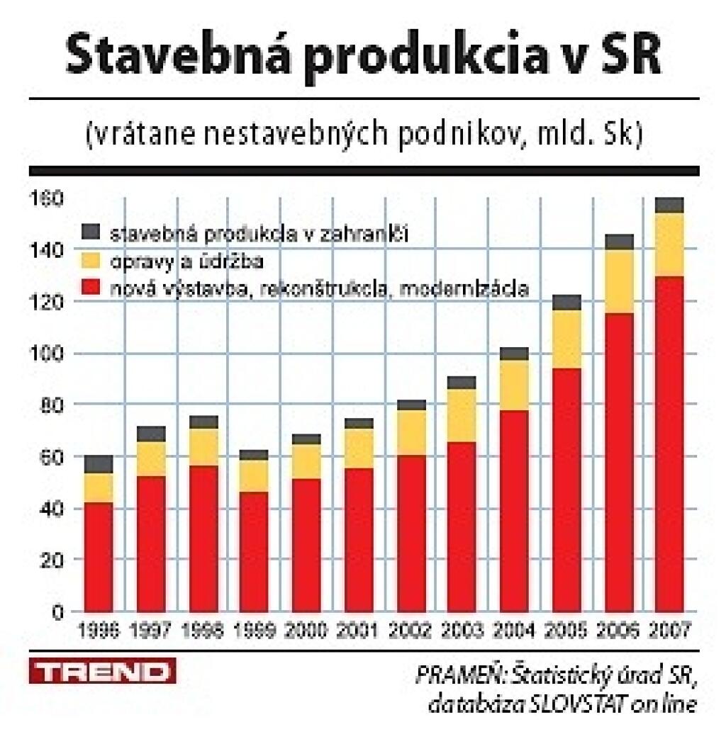 Stavebníctvo vlani pribrzdilo