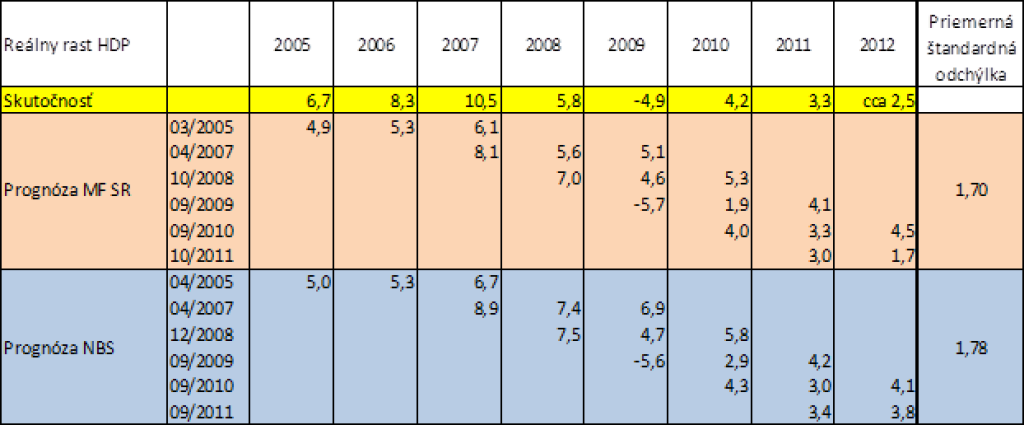 Prognózy rastu HDP: 4% na večné časy?