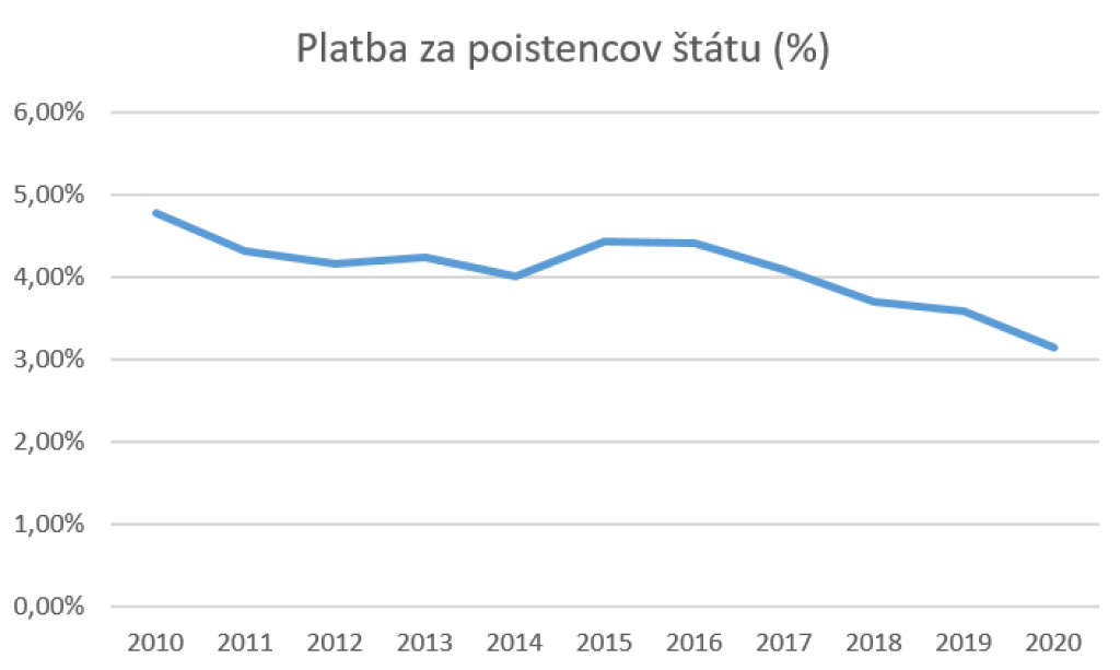 Platba za positencov štátu