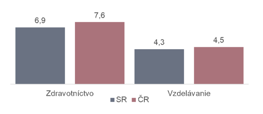 Výdavky na zdravotníctvo a vzdelávanie, % HDP