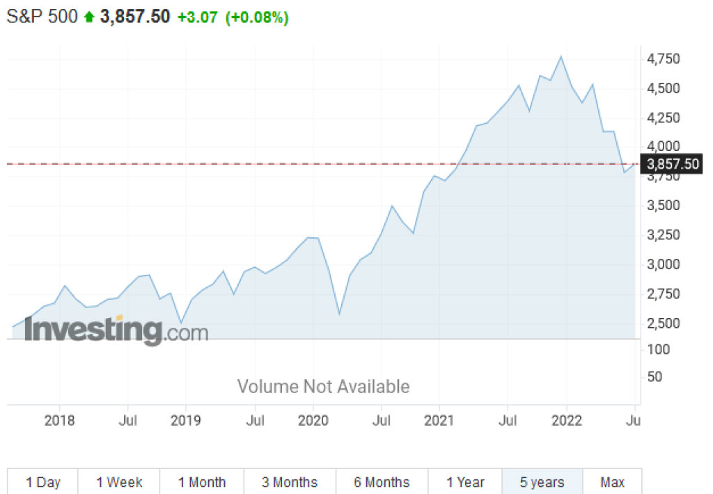 Výkonnosť amerického benchmarkového indexu S&P 500 za posledných 5 rokov