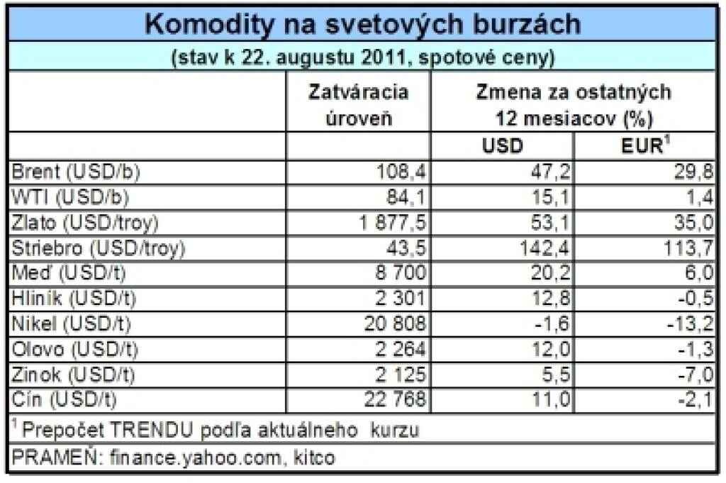 Zlato láme rekordy, ropa Brent zlacnela
