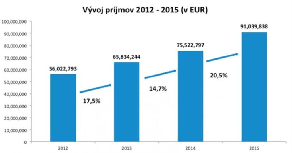 Príjmy z internetovej reklamy u nás aj vlani prudko rástli