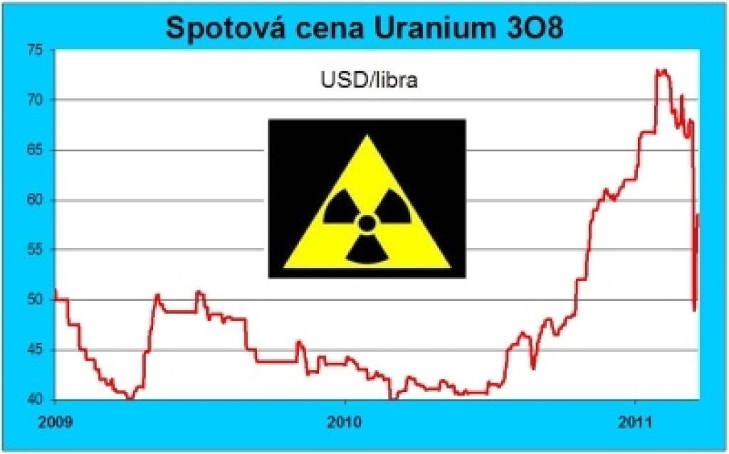 Urán sa spamätáva z jadrového otrasu