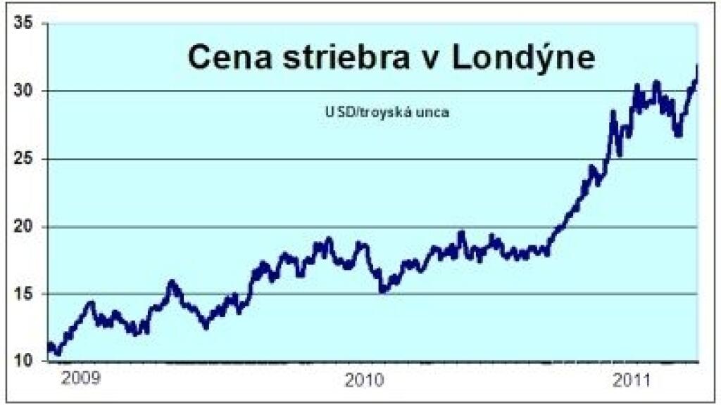 Striebro je najdrahšie za 31 rokov
