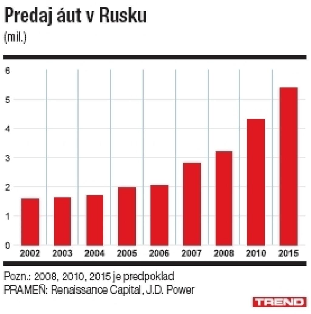 Rusko: zo šrotoviska líder autobiznisu