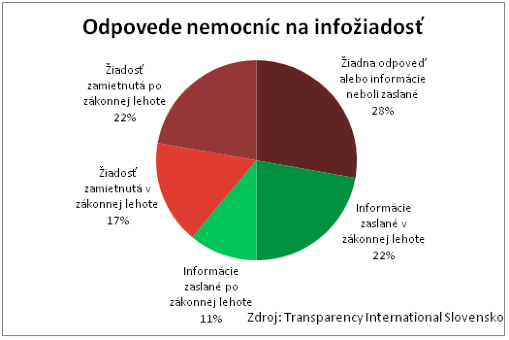 Päť nemocníc, päť rôznych diagnóz