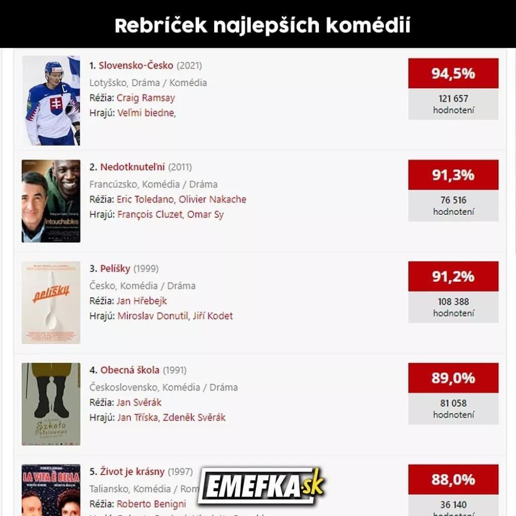 V derby proti Česku sme sa nestihli rozpamätať a už sme prehrávali. Napokon sme schytali ďalší debakel 3:7.
