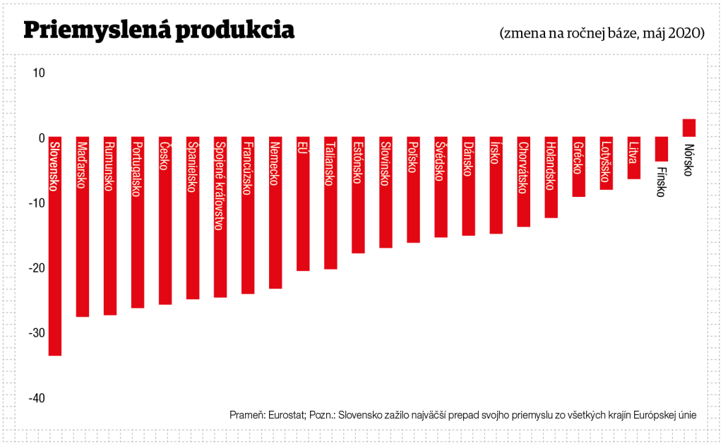 Priemyslená produkcia