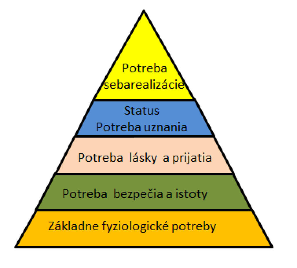 Evoluční psychológovia nám chcú zmeniť Maslowovu pyramídu