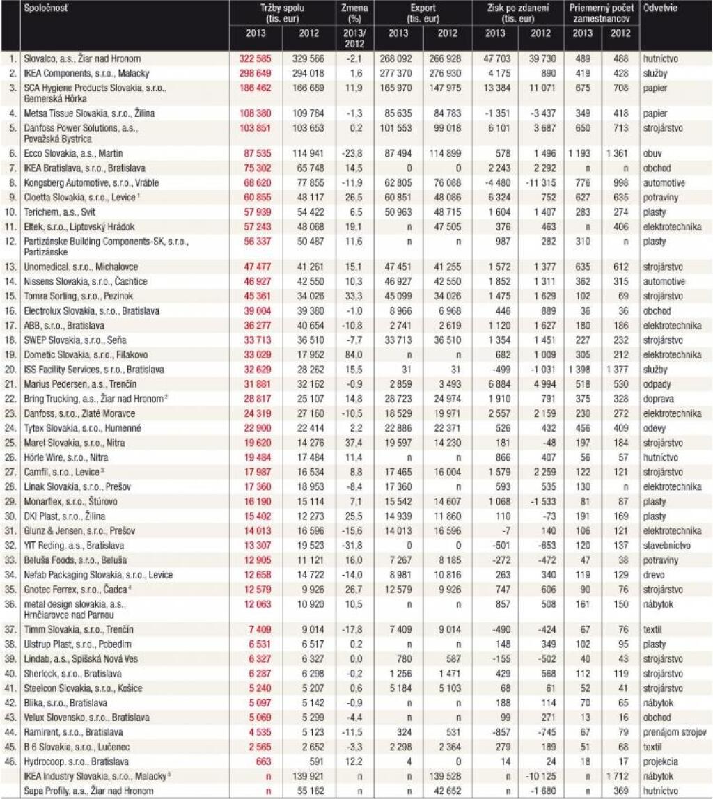 Severoeurópske firmy na Slovensku - tabuľka