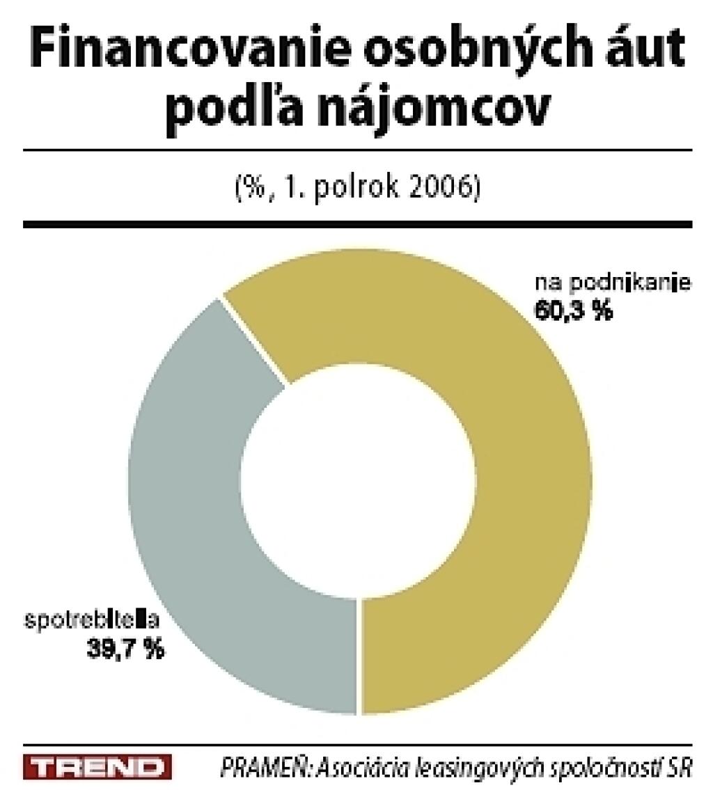 Lízing je bežný spôsob financovania kúpy auta