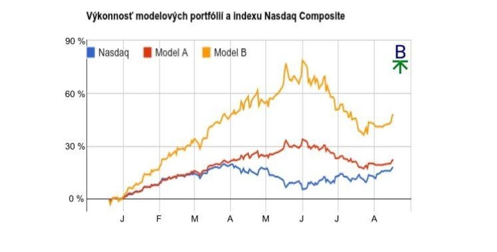 Indexy sú už pri päťročných maximách