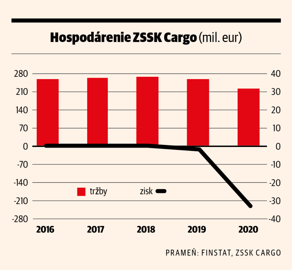 Hospodárenie ZSSK Cargo