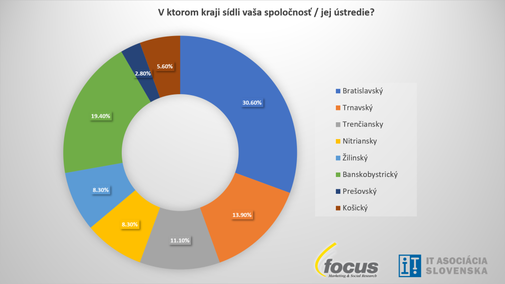 Prieskum agentúry Focus: takmer 70 % firiem preferuje centralizované obstarávanie telekomunikačných služieb