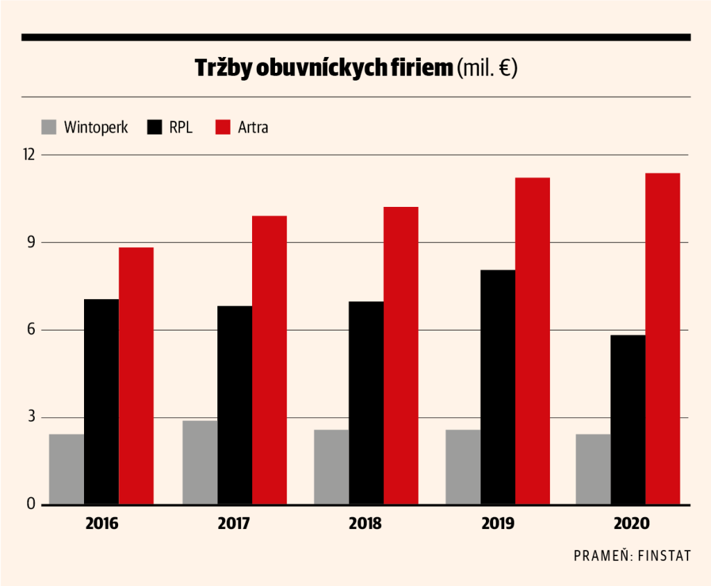 Tržby obuvníckych firiem