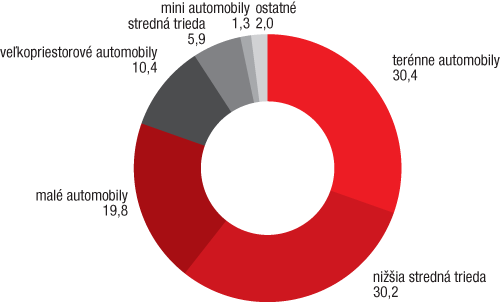 Automobily
