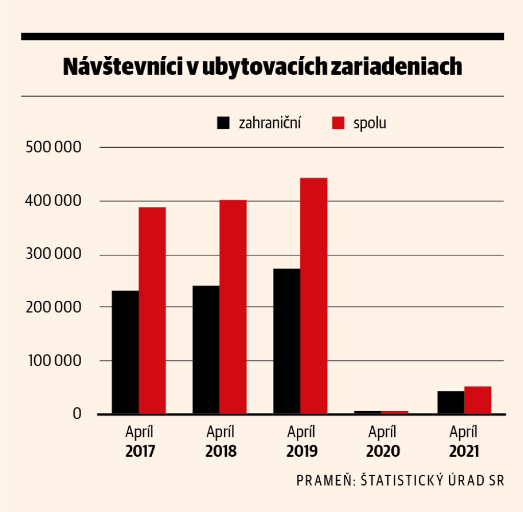 Návštevníci v ubytovacích zariadeniach