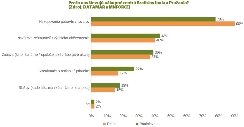 Prečo navštevujú nákupné centrá Bratislavčania a Pražania