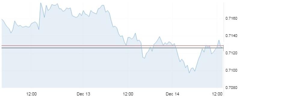 Vývoj menového páru AUD/USD