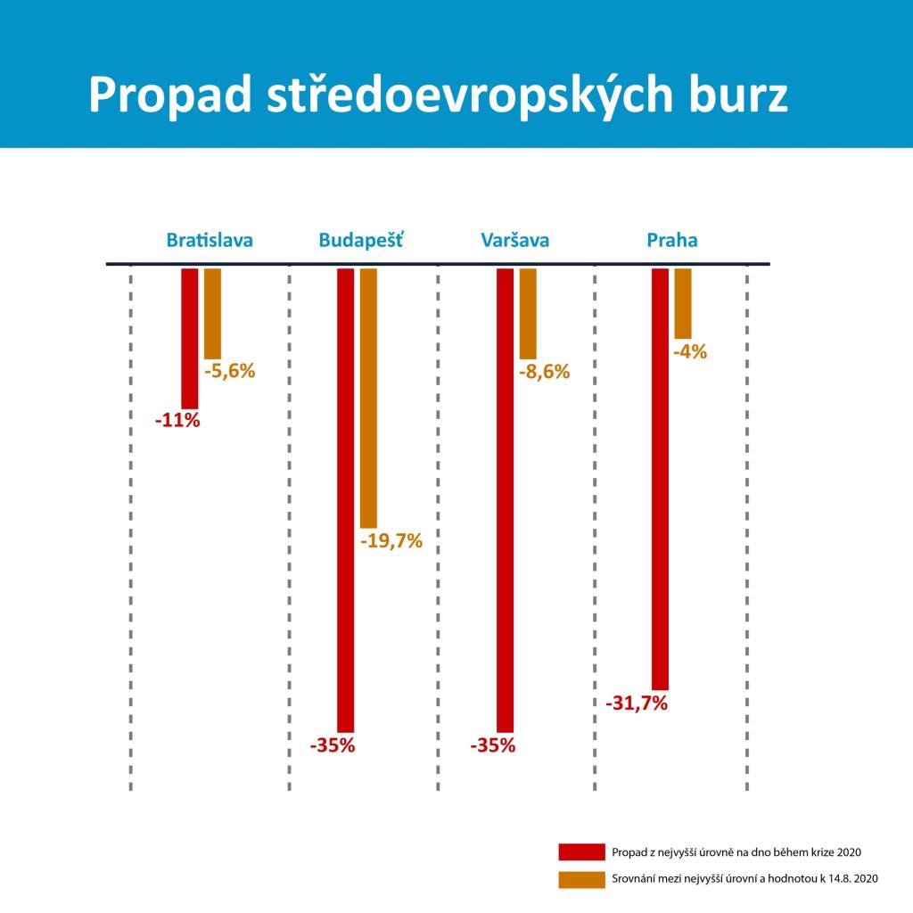 Stredoeurópske burzy