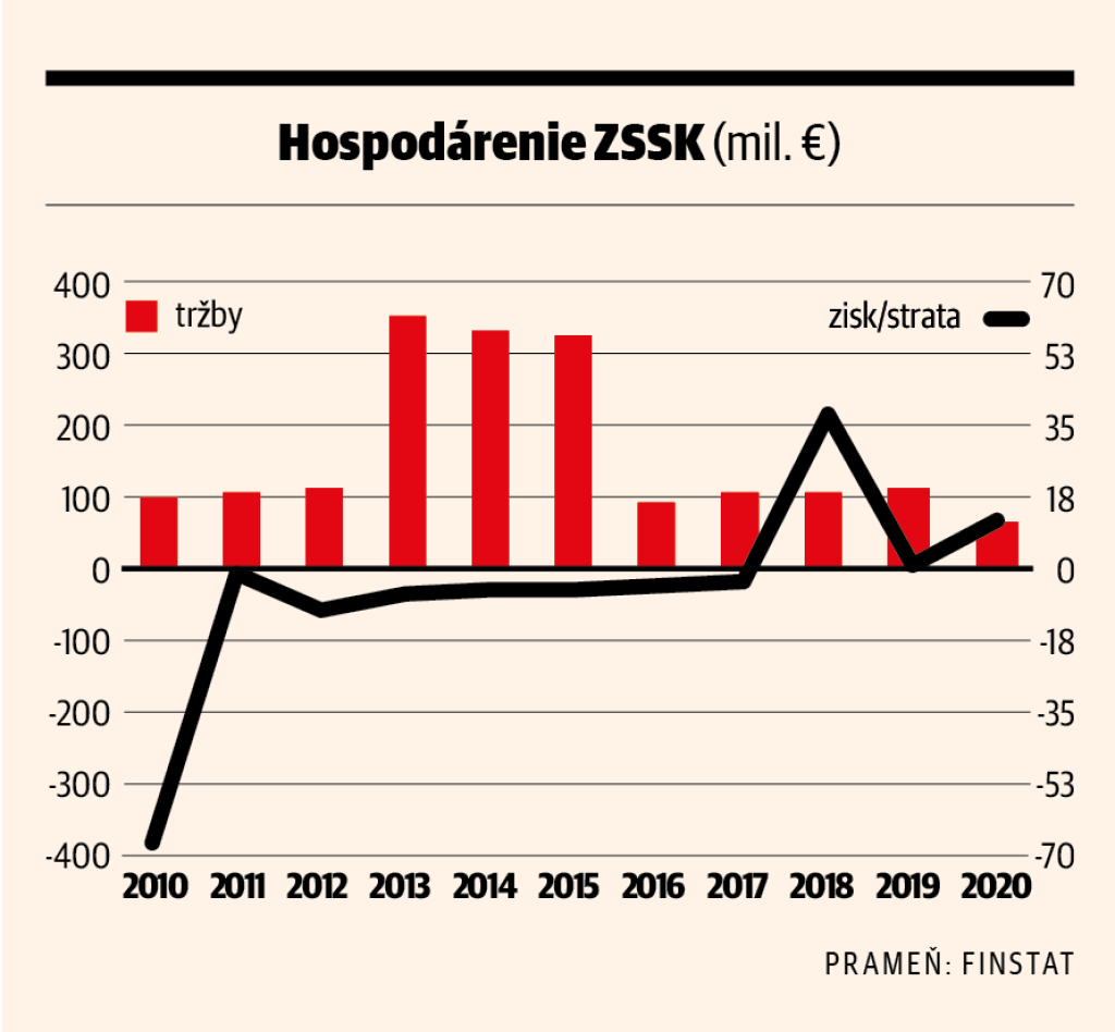 Hospodárenie ZSSK