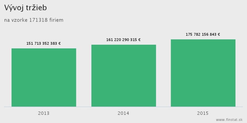 Zisk firiem medziročne stúpol o 31%, počet firiem v strate stále klesá a 27% firmám „hrozí kríza“