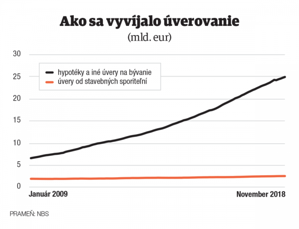 Drahé a zbytočné: Stavebné sporenie neponúka nič výnimočné