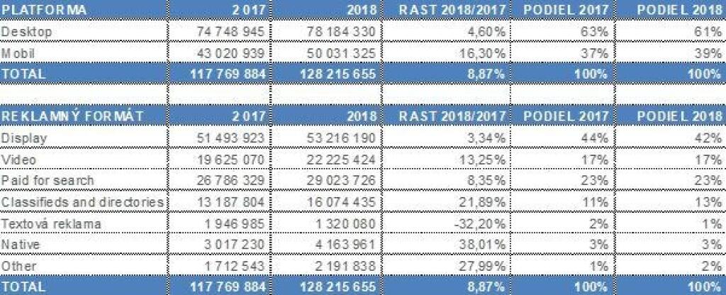 IAB: Vydavateľom vlani narástli príjmy z online reklamy o 18 percent