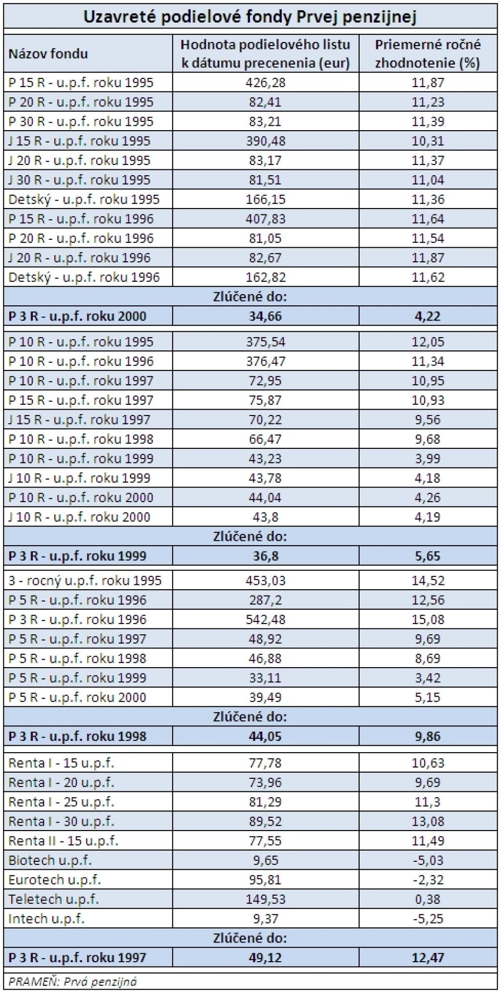 Prvá penzijná vo veľkom zlučovala uzavreté fondy