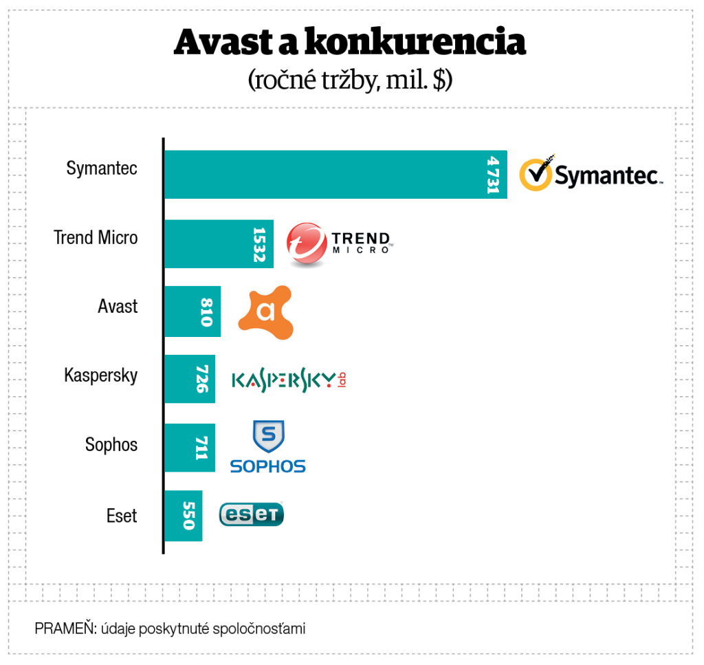 Avast a jeho konkurenti