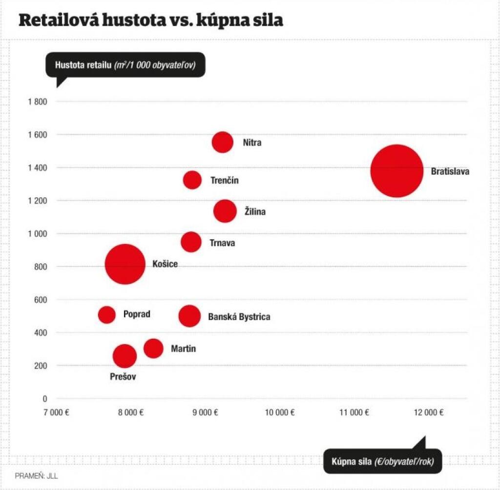 Reťazce ešte majú kam rásť, no dobré lokality sa míňajú