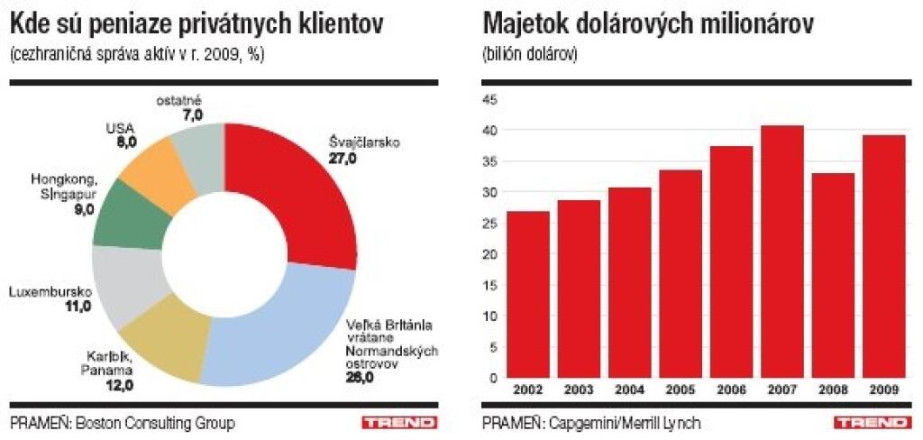 Ako obnoviť dôveru v privátnom bankovníctve