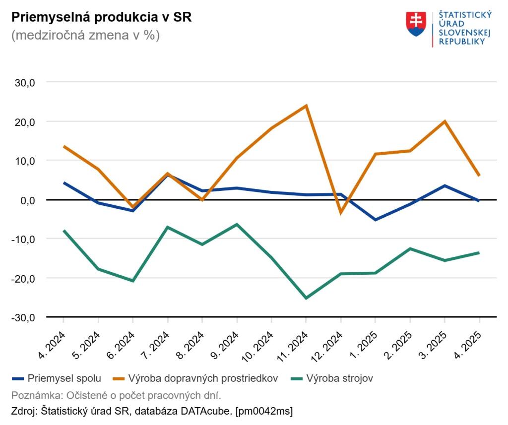 Priemysel SR